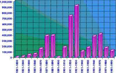Canada — statistical graph